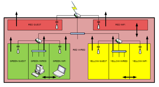 Implementing Security Zones with Home Routers